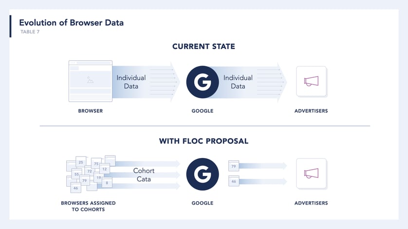 graphic representation of two browser situations, ideally side-by-side, with “current” state showing individually identified 3P data going to GAds for use by advertisers; the proposed “FLoC future” state would show a browser assigned to a cohort group with thousands of others based on browsing data for GAds, which is then used to pass cohort-level datasets to advertisers.