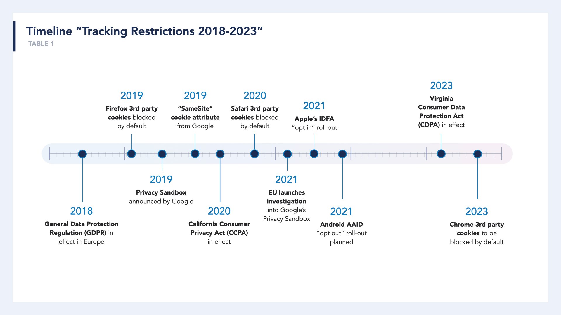 A timeline of cookie restrictions 