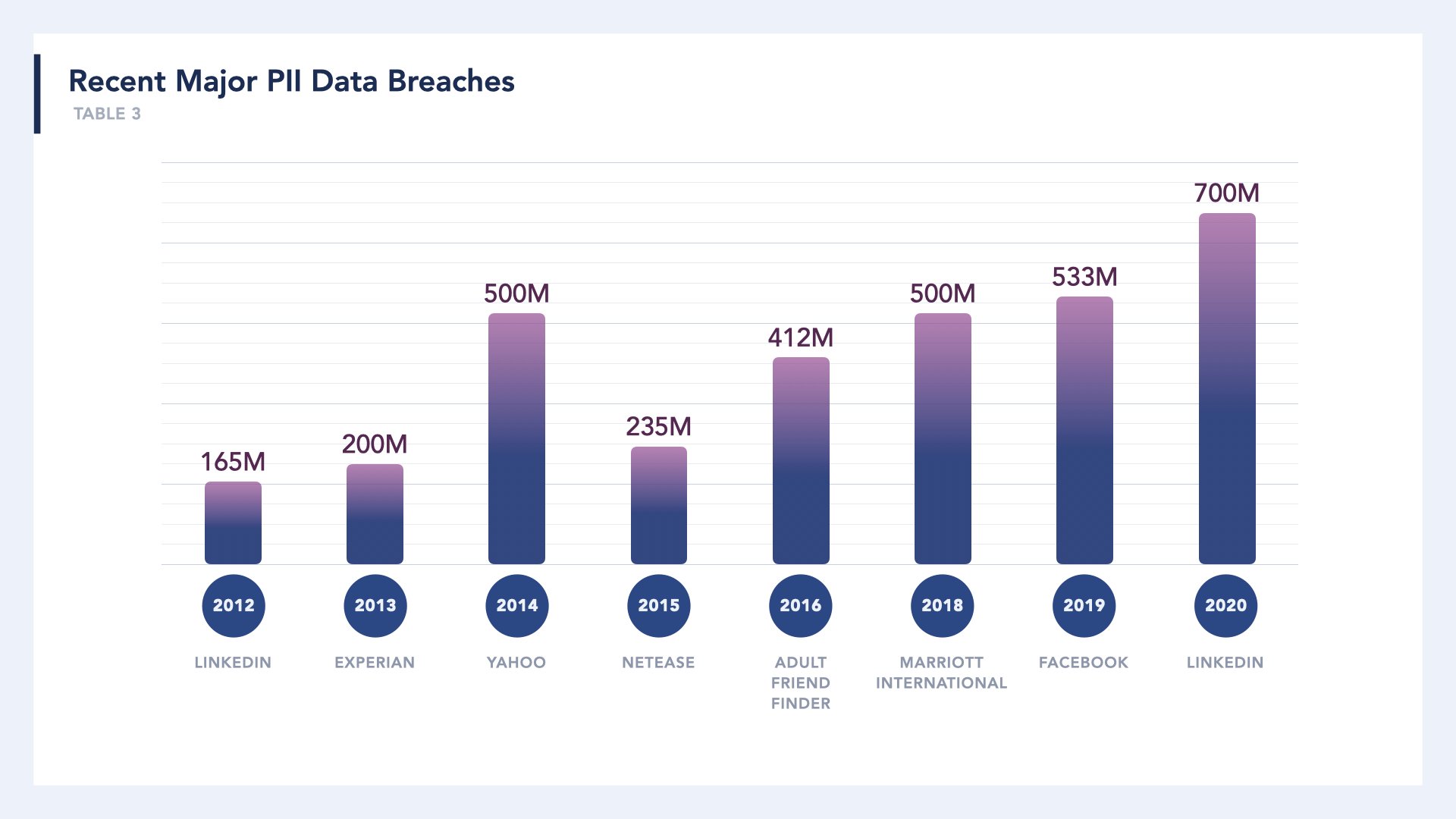 A list of companies with major data breaches. LinkedIn, Experian, Yahoo, NetEase, Adult Friend Finder, Marriott International, Facebook, and LinkedIn