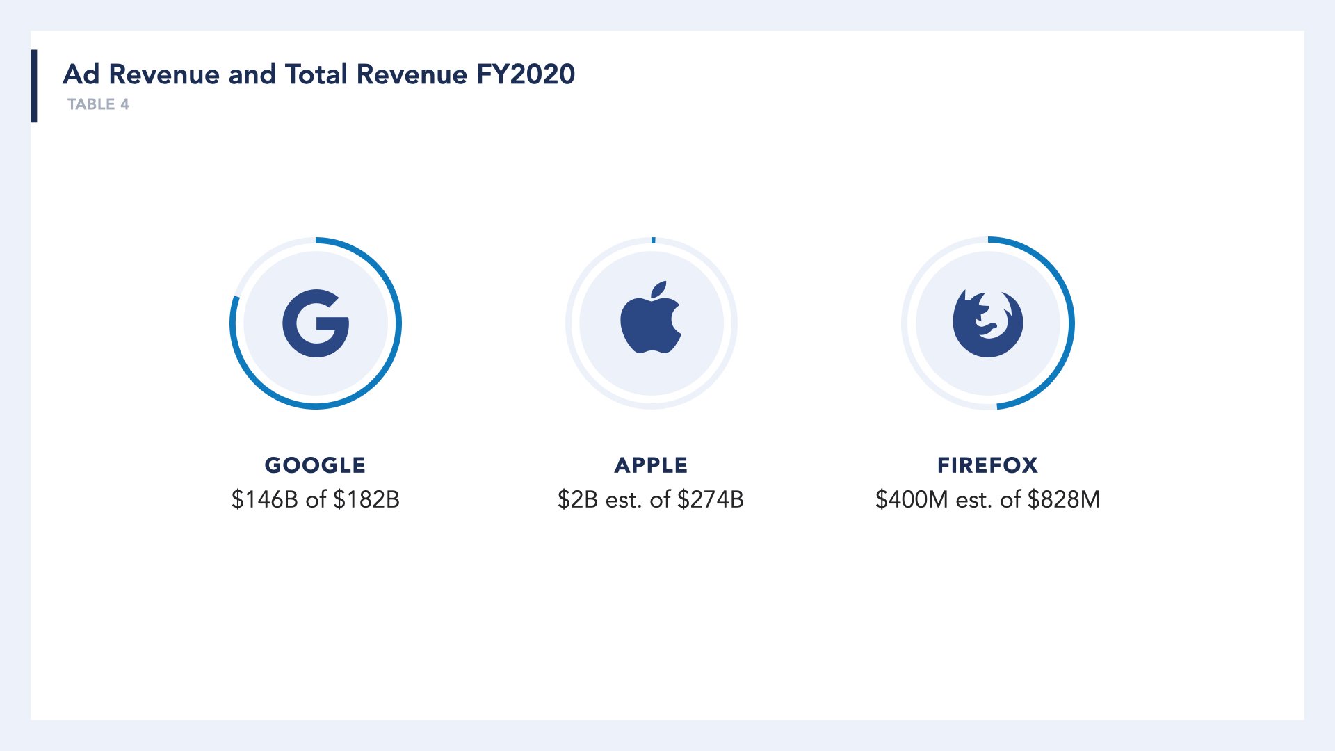 Browser Companies Ad Revenue and Total Revenue”  Google: $146B of $182B (FY2020)  Apple: $2B est of $274B (FY2020) Firefox: $400M est of $828M(FY2020)