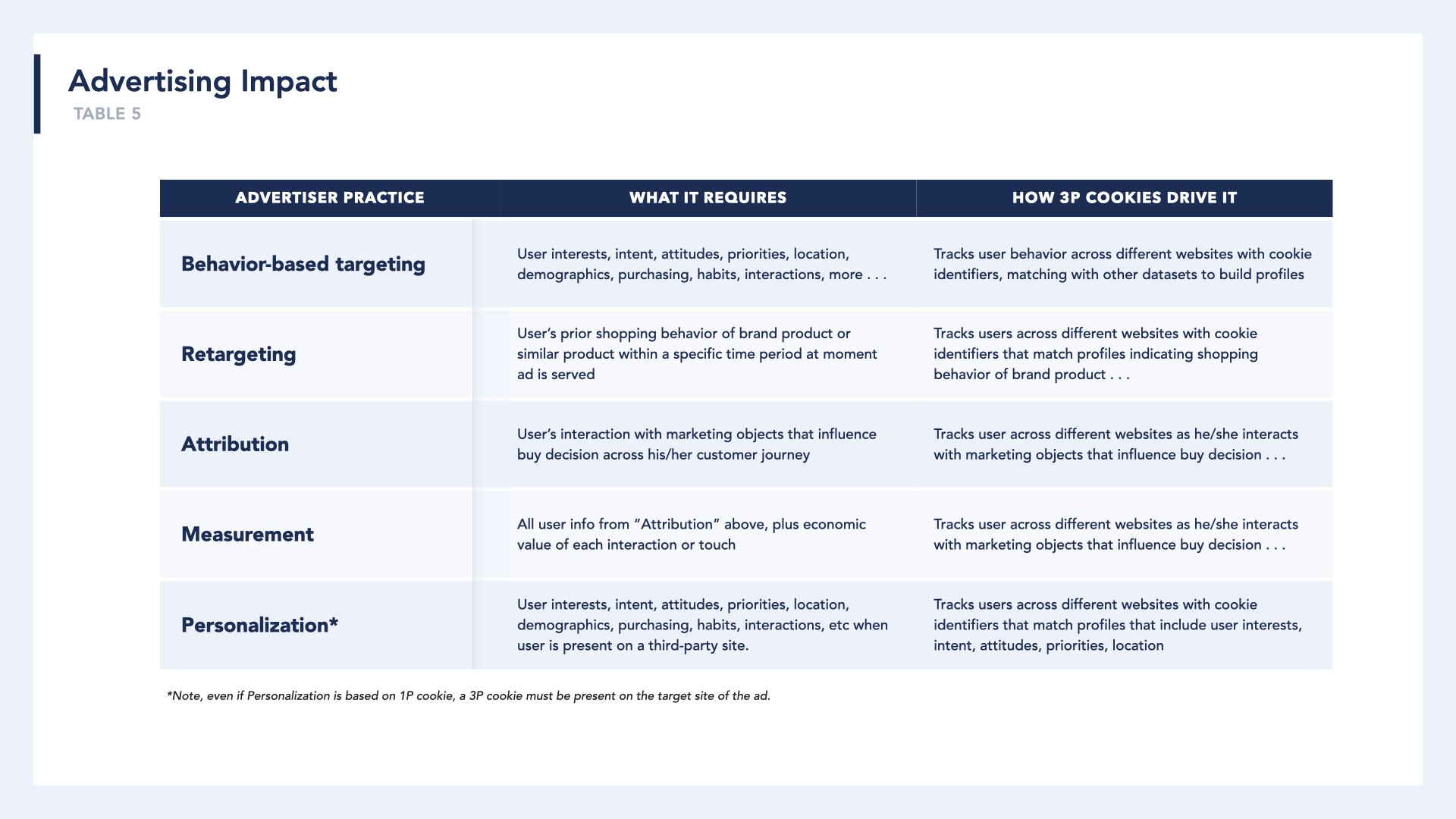 A table of advertiser practices, what they require, and how 3P cookies drive the practice.