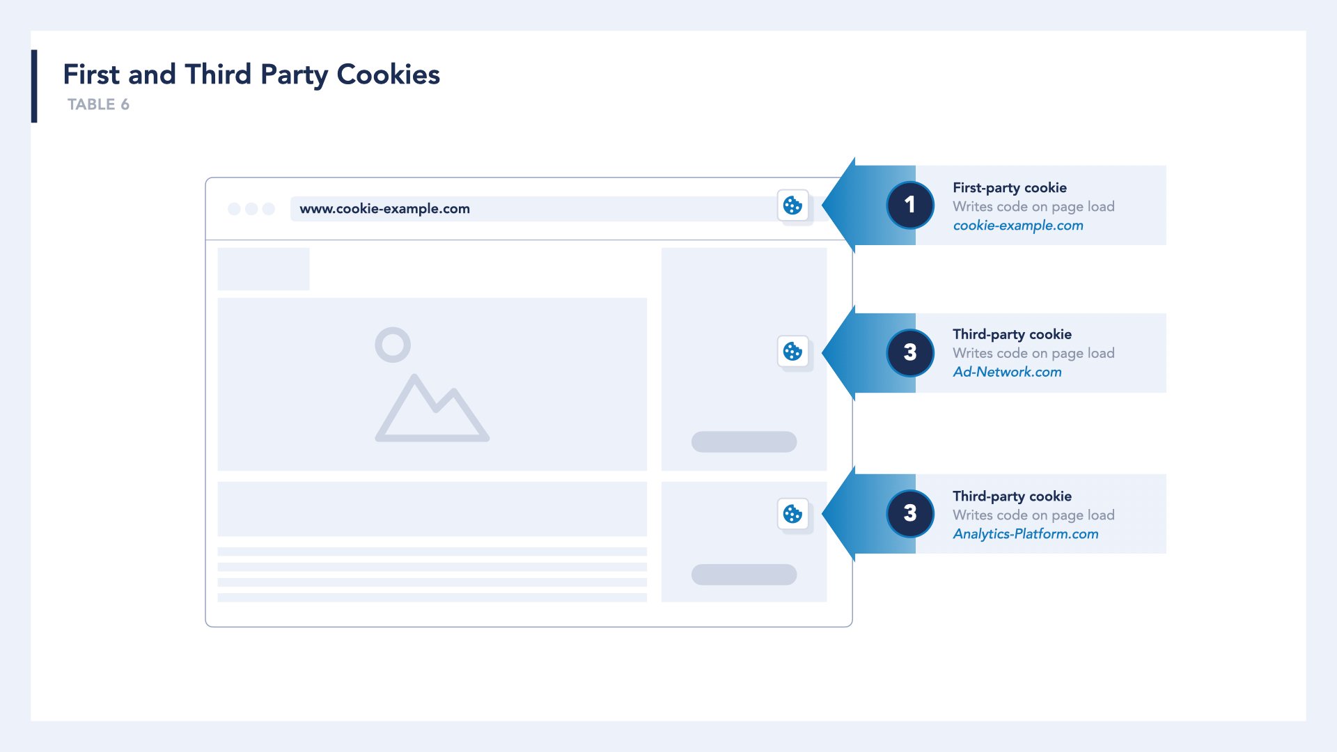 browser mockup, showing a first-party cookie set by the current URL with an arrow pointing to URL address bar; showing 2 third-party cookies set by other domains such as [ad-network.com on image load] with an arrow pointing to an image, and [qAnalytics.com on page load] pointing at blank page space