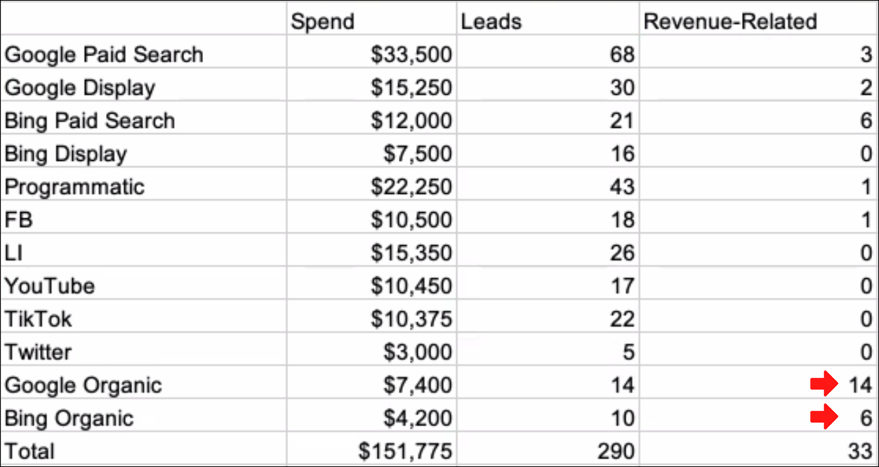 Revenue Attribution Report