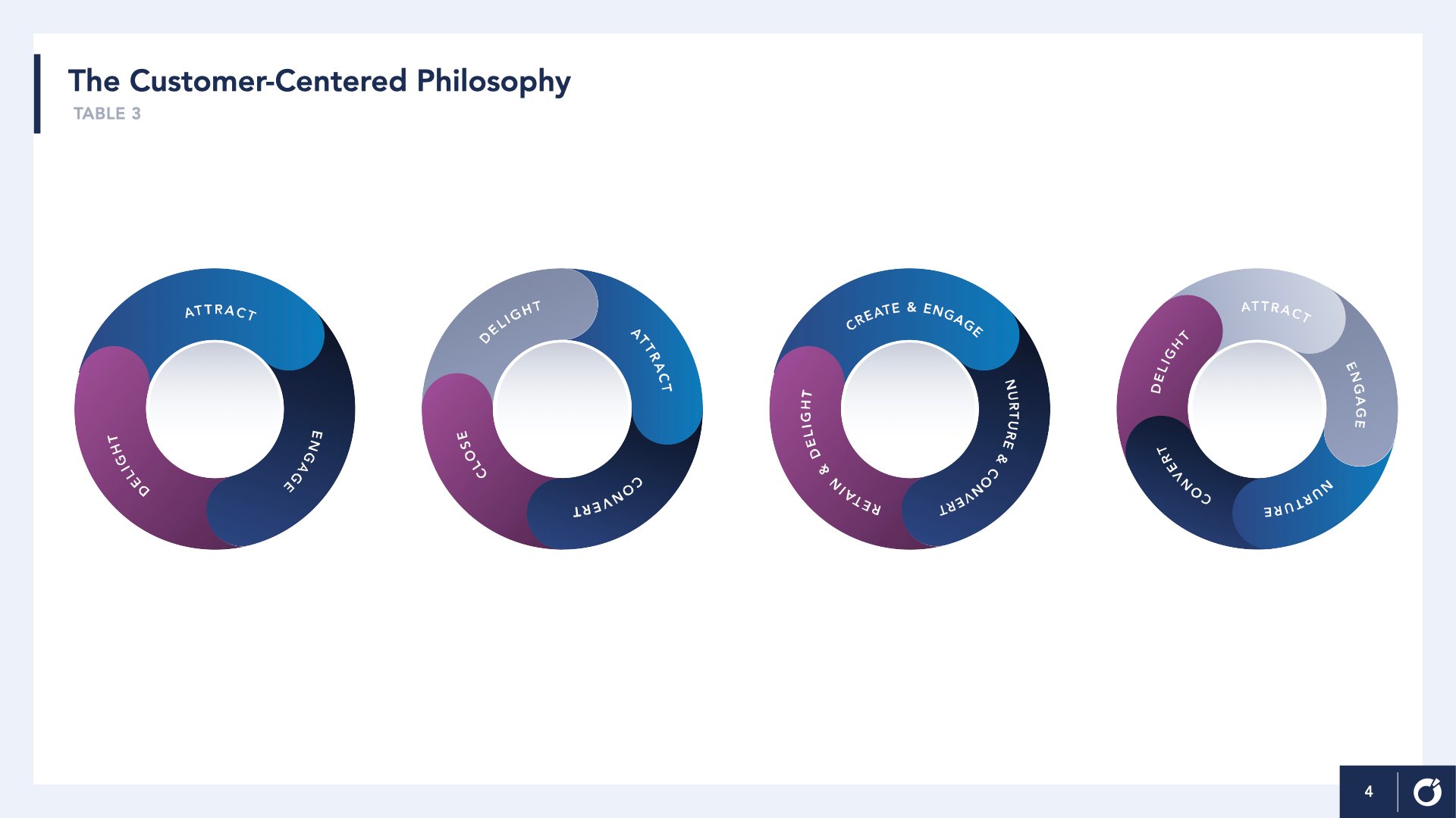 A series of circles displaying the relationship among attracting, engaging, and delighting customers. The circles show more developed relationships as they progress.