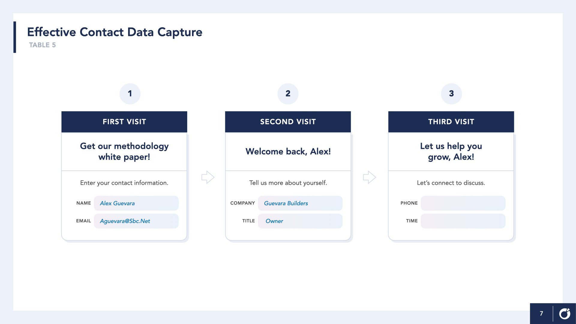 An image showing profiling forms for 1st, 2nd, and 3rd visits