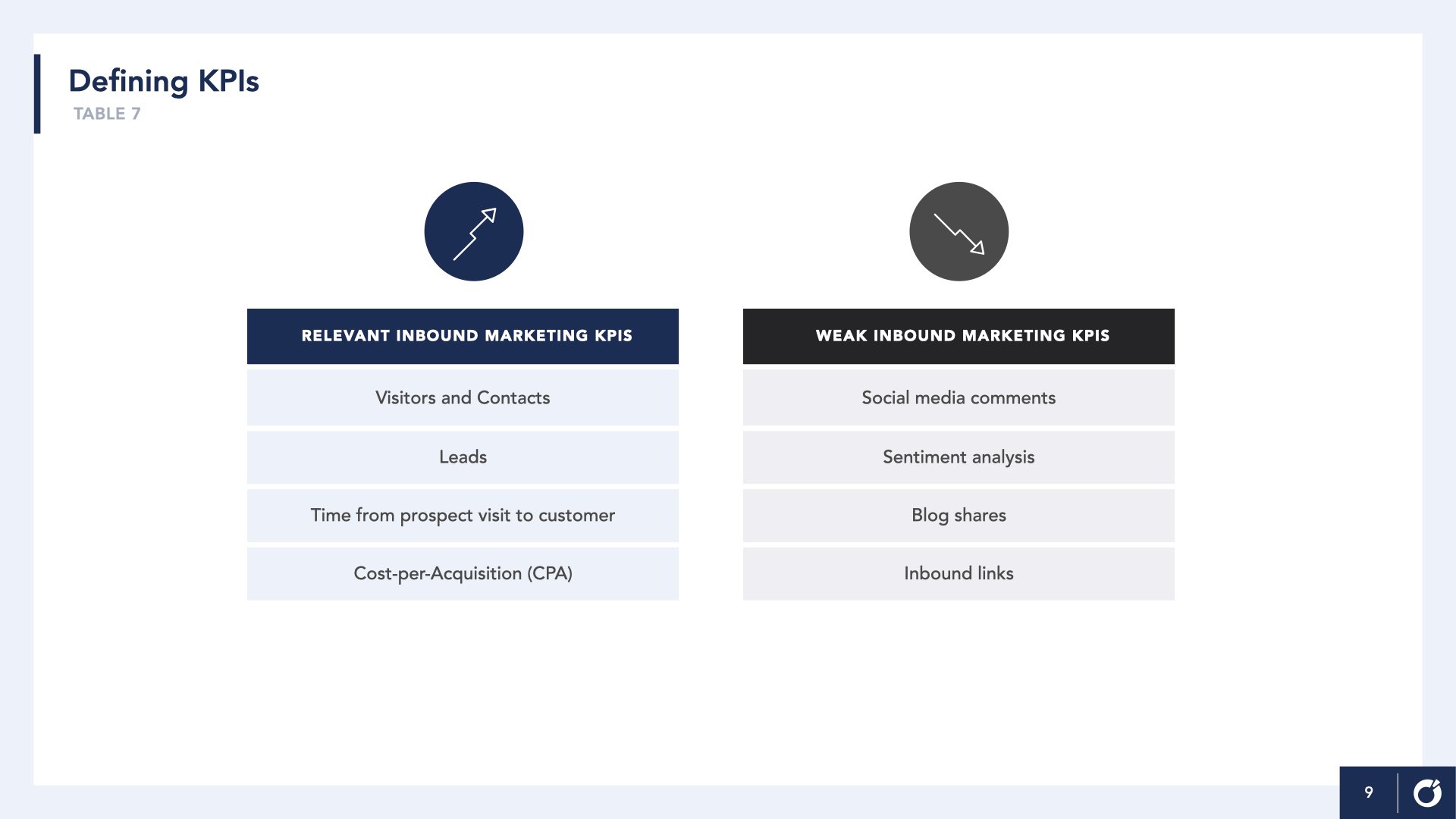 A table listing relevant and weak inbound marketing KPIs