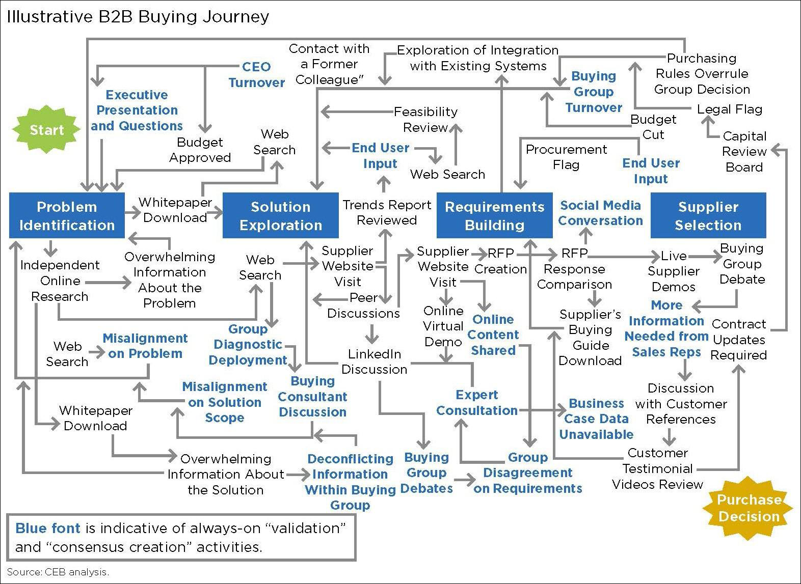 B2B Buyer Journey