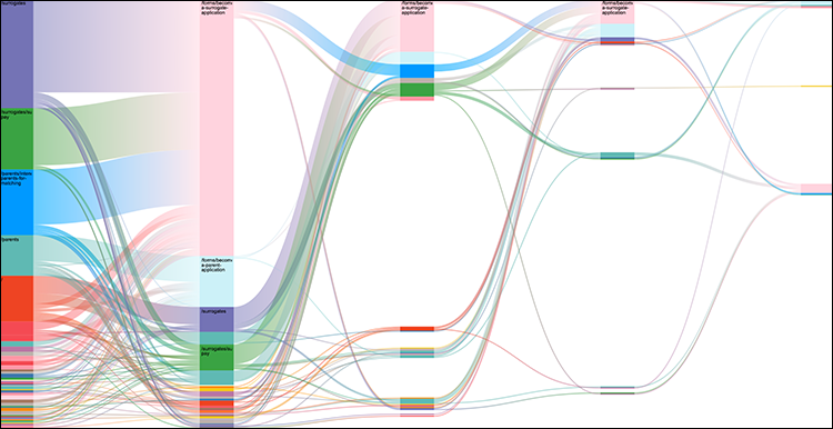 Customer Journey Analysis