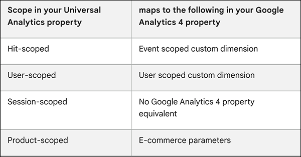 UA Scope Mapped to GA4