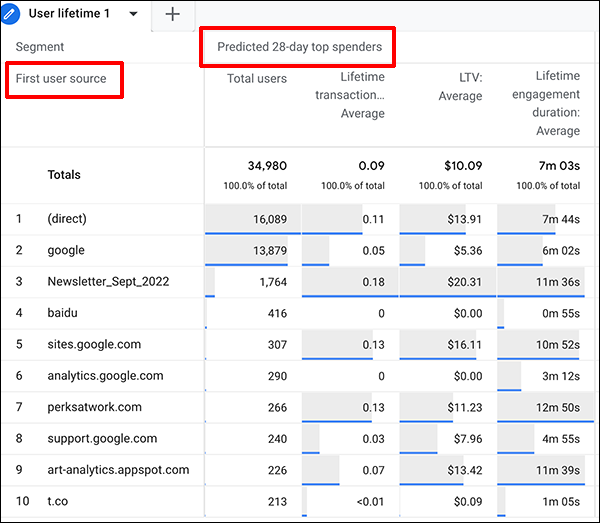 User lifetime: 28-day LTV Prediction