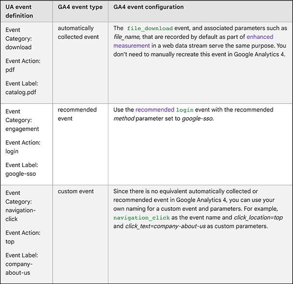 Event Mapping Table