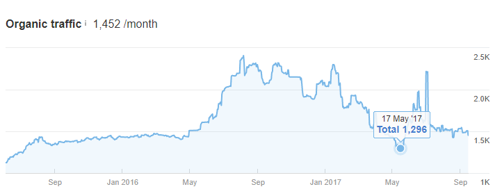 Arcalea - Organic Traffic chart for past year for a client