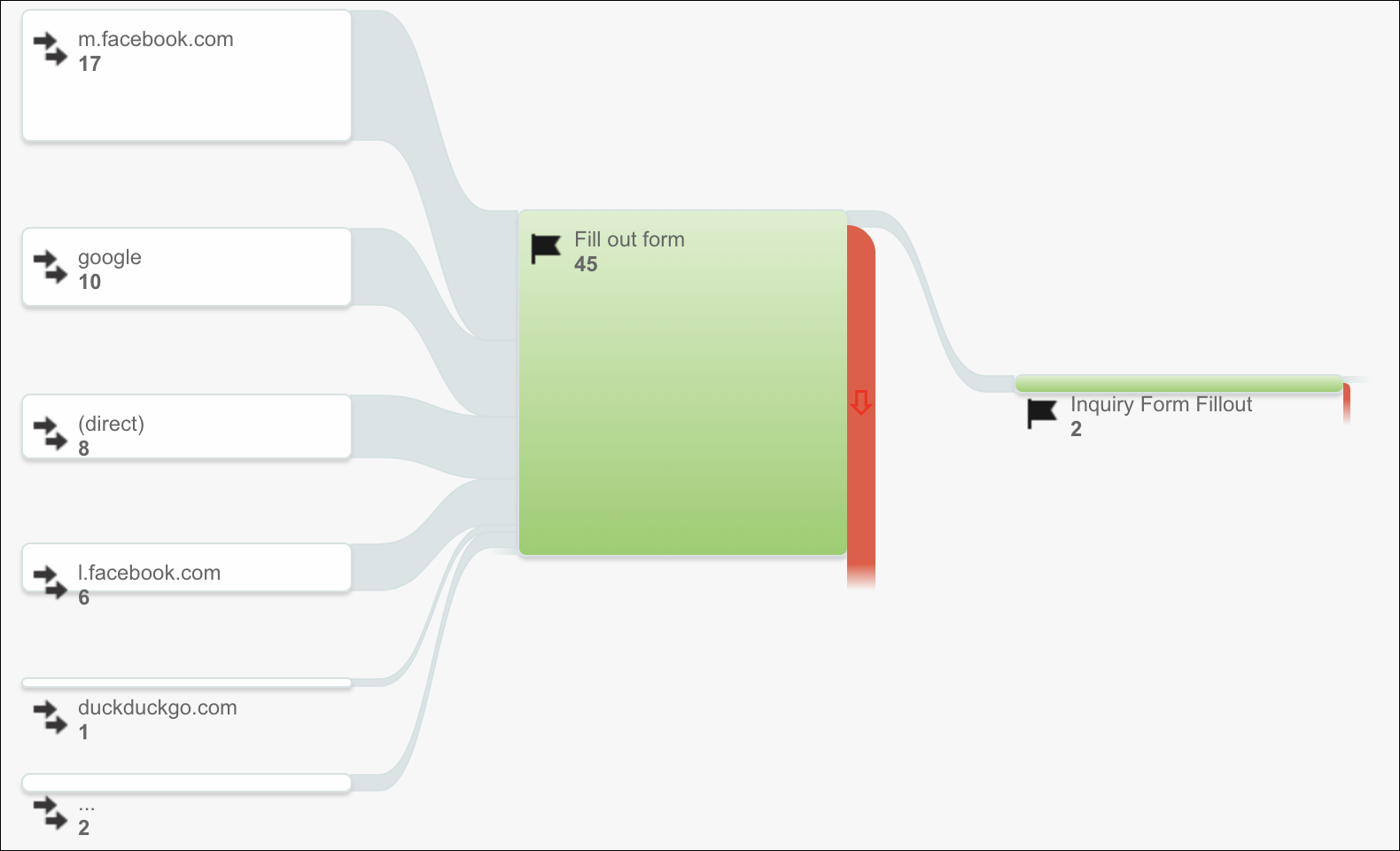 Google Analytics Conversion Funnel 