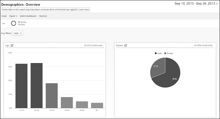 Google Analytics Geo Location