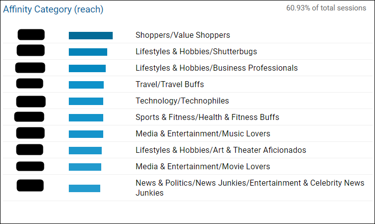 Arcalea - Affinity Category (reach) section in Google Analytics