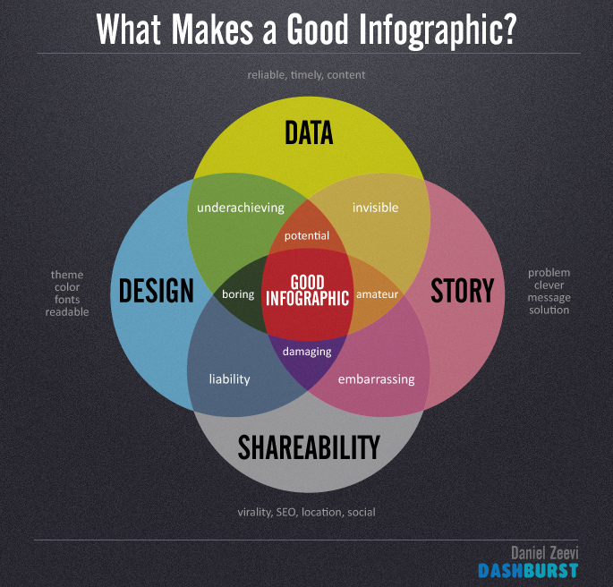 What Makes a Good Infographic?