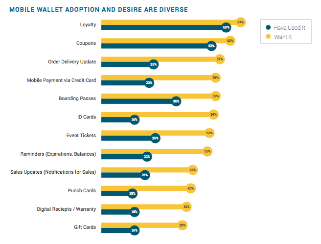 Wallet Adoption and Desire