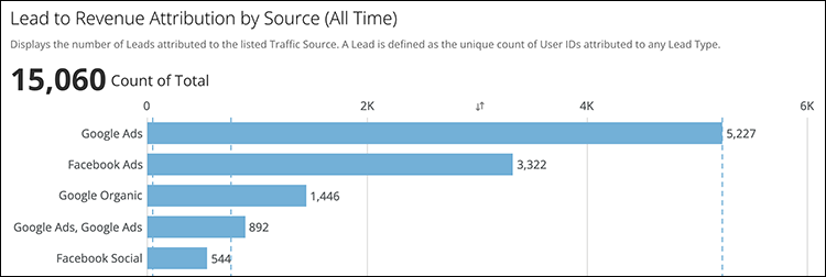 LeadToRevAttributionALL 750