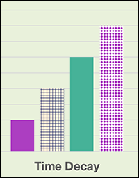 Time Decay Model