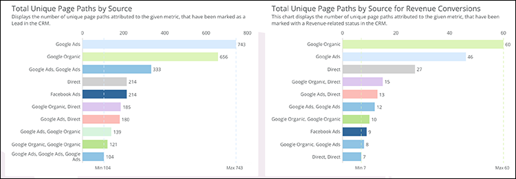 UniquePagePaths-LeadVSRevenue 750