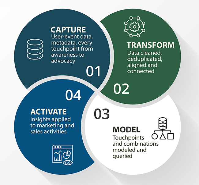 The MTA Framework