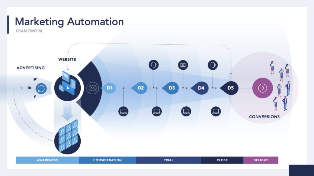 Arcalea Marketing Automation