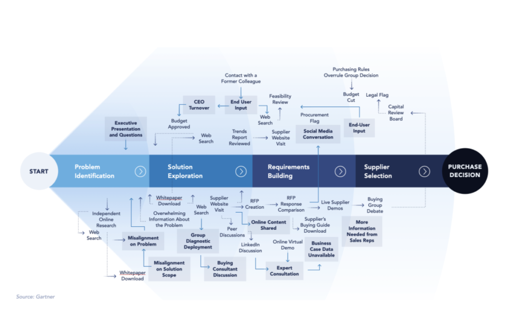 Customer Journey