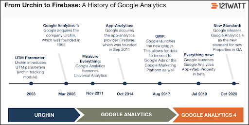 From Urchin to Firebase: A History of Google Analytics