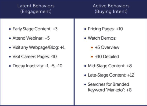 Lead Scoring Marketo v2