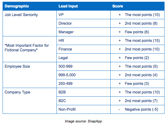 Lead Scoring and Grading