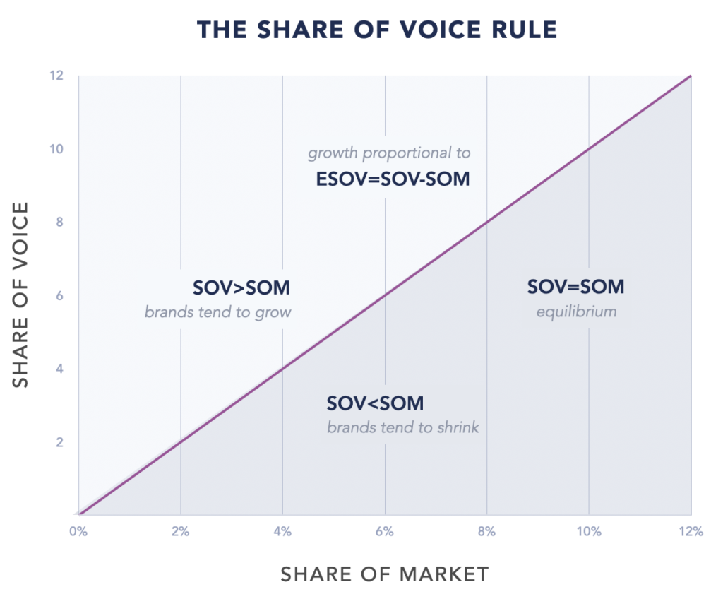 Market Share SOV Rule