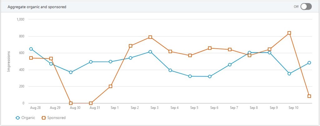 Organic vs. Paid Impressions Chart over the course of two weeks. 