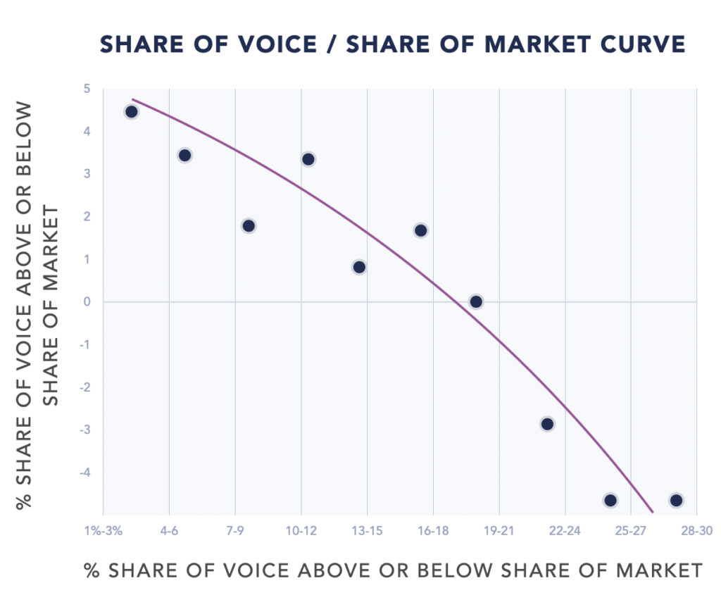 Curve comparing Share of Voice (SOV) with Share of Market (SOM)