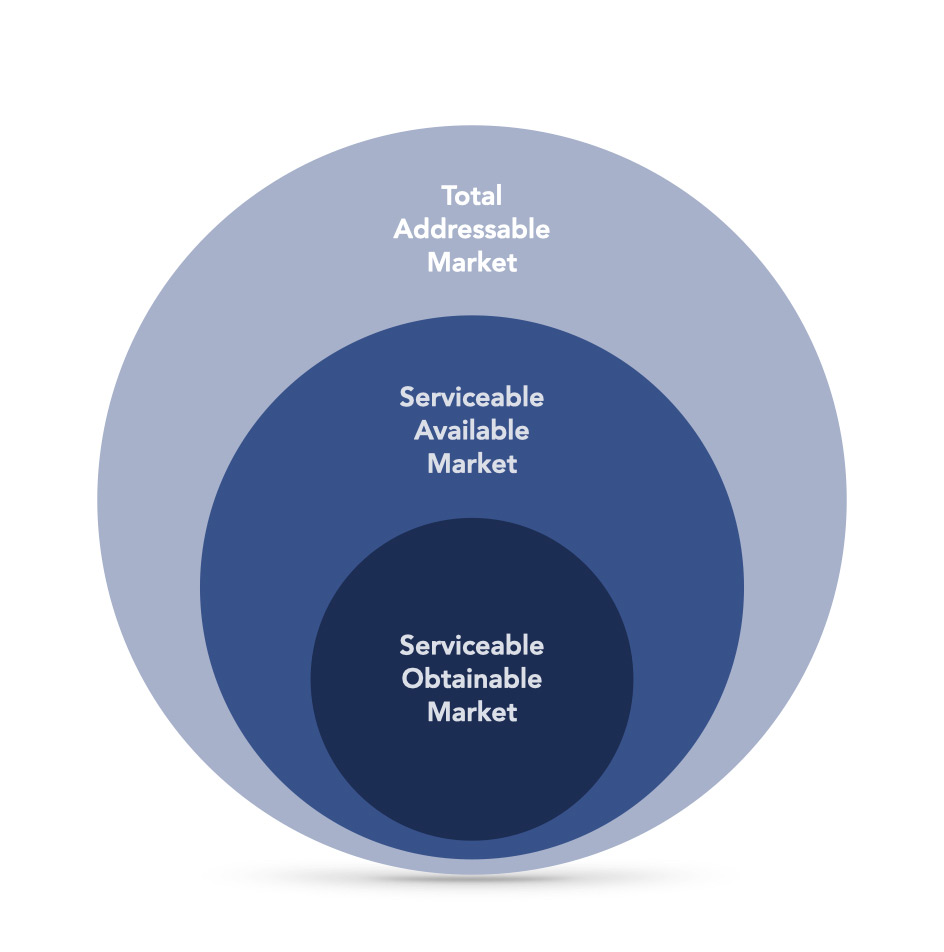 Total Addressable Market, Serviceable Available Market, Serviceable Obtainable Market Visual